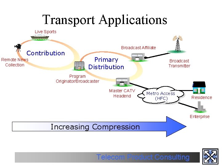 Transport Applications Live Sports Contribution Remote News Collection Broadcast Affiliate Primary Distribution Broadcast Transmitter