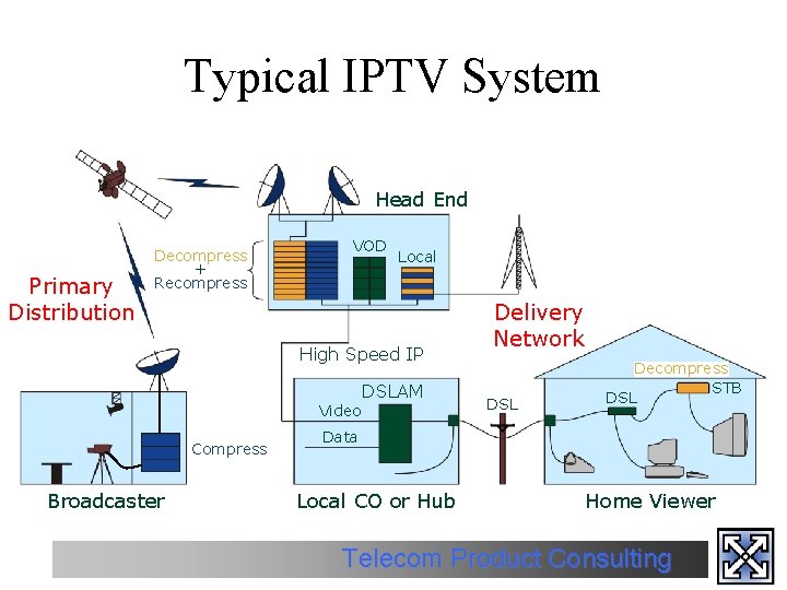 Typical IPTV System Head End Primary Distribution Decompress + Recompress VOD Local High Speed