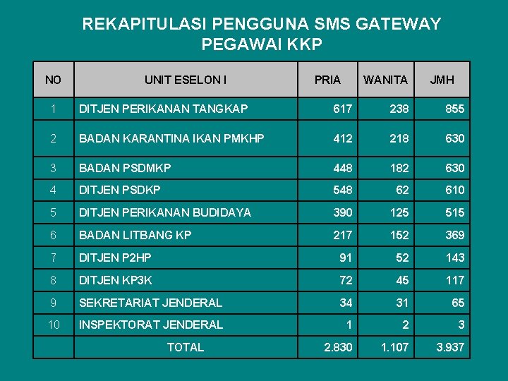 REKAPITULASI PENGGUNA SMS GATEWAY PEGAWAI KKP NO UNIT ESELON I PRIA WANITA JMH 1