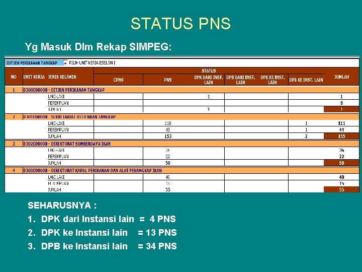 STATUS PNS Yg Masuk Dlm Rekap SIMPEG: SEHARUSNYA : 1. DPK dari Instansi lain