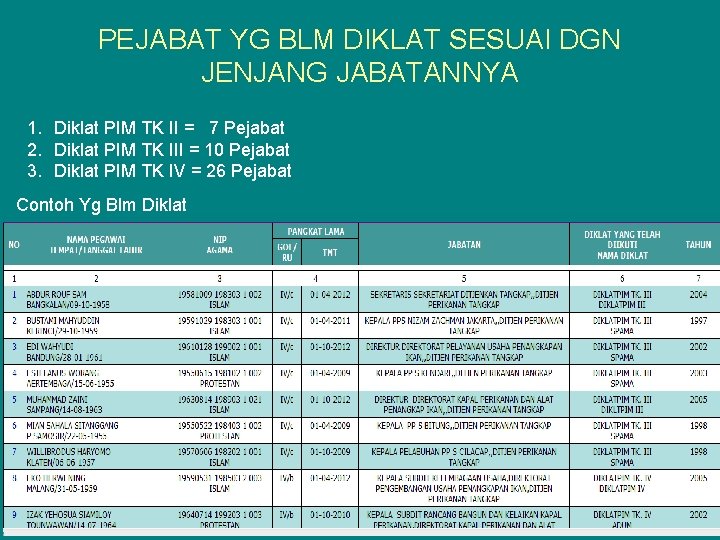 PEJABAT YG BLM DIKLAT SESUAI DGN JENJANG JABATANNYA 1. Diklat PIM TK II =