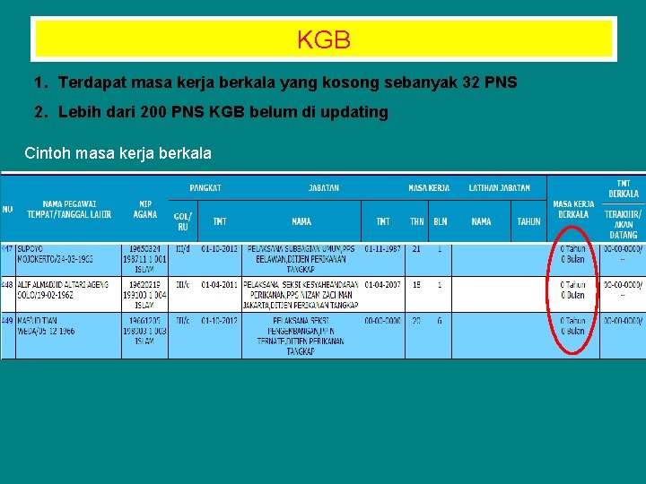 KGB 1. Terdapat masa kerja berkala yang kosong sebanyak 32 PNS 2. Lebih dari