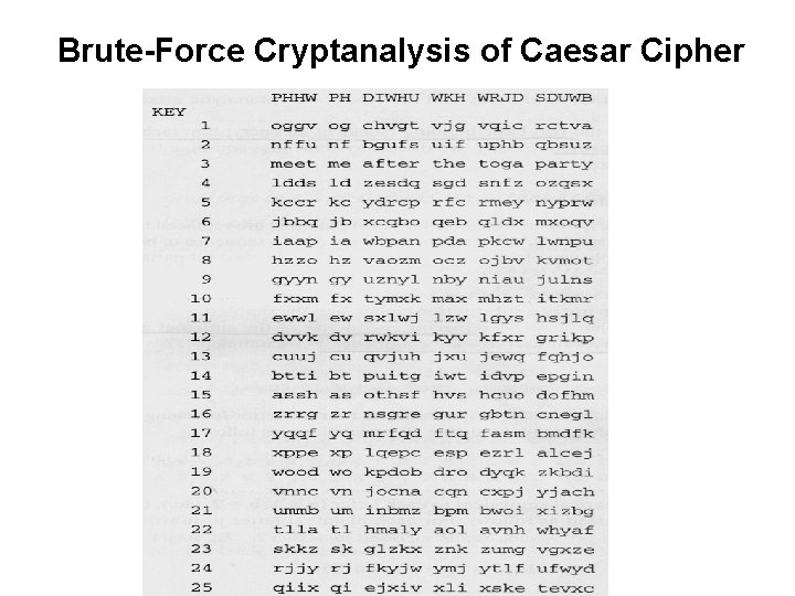 Brute-Force Cryptanalysis of Caesar Cipher 