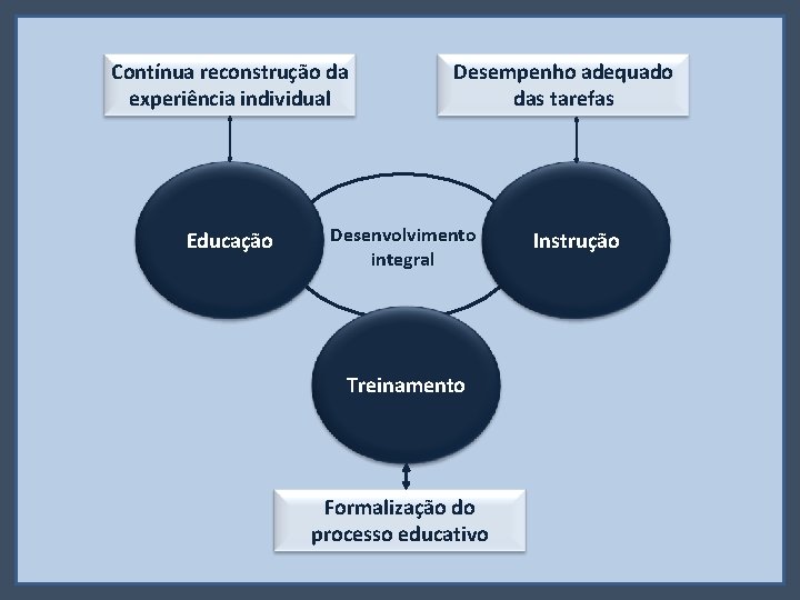 Contínua reconstrução da experiência individual Educação Desempenho adequado das tarefas Desenvolvimento integral Treinamento Formalização