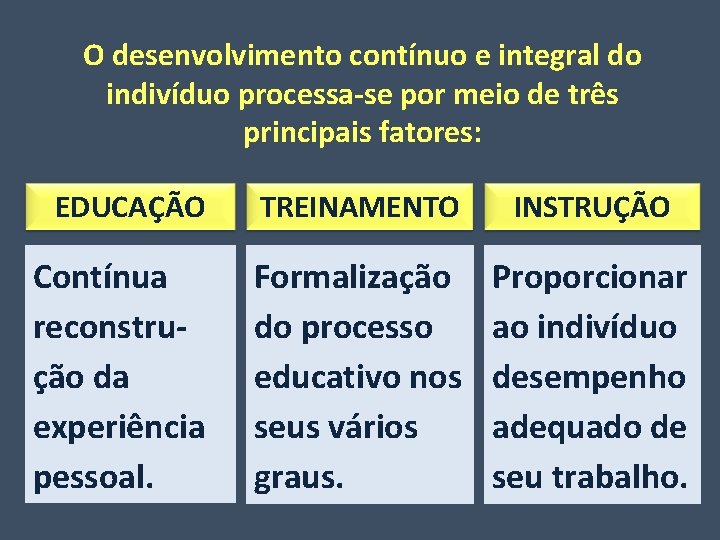 O desenvolvimento contínuo e integral do indivíduo processa-se por meio de três principais fatores: