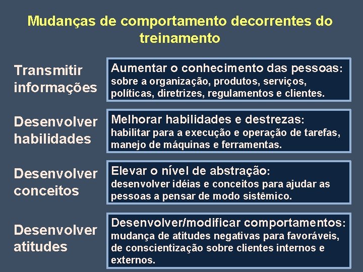 Mudanças de comportamento decorrentes do treinamento Aumentar o conhecimento das pessoas: Transmitir sobre a