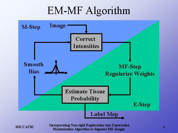 EM-MF Algorithm M-Step Image Correct Intensities Smooth Bias MF-Step Regularize Weights Estimate Tissue Probability