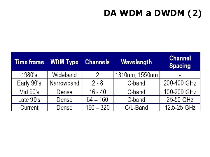 DA WDM a DWDM (2) 