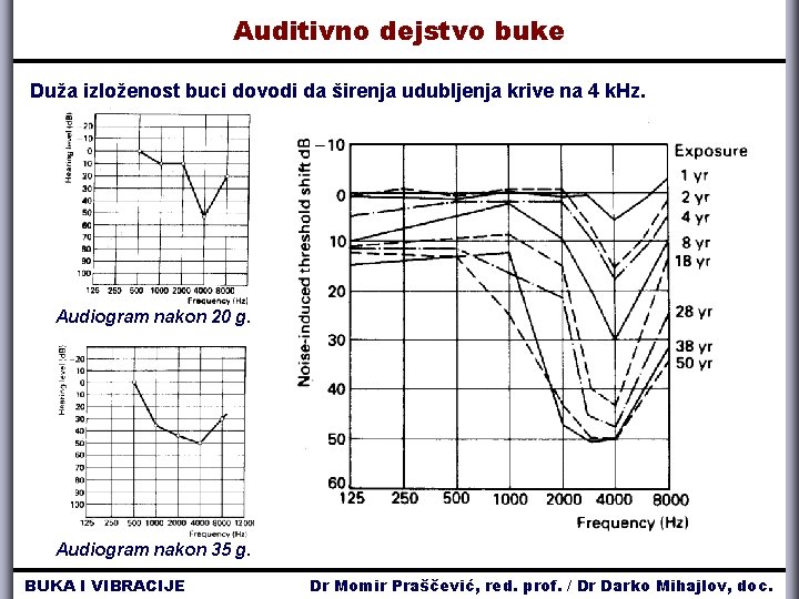 Auditivno dejstvo buke Duža izloženost buci dovodi da širenja udubljenja krive na 4 k.