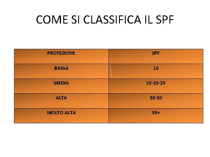 COME SI CLASSIFICA IL SPF PROTEZIONE SPF BASSA 10 MEDIA 15 -20 -25 ALTA