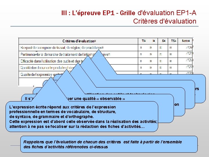 III : L'épreuve EP 1 - Grille d'évaluation EP 1 -A Critères d'évaluation Il