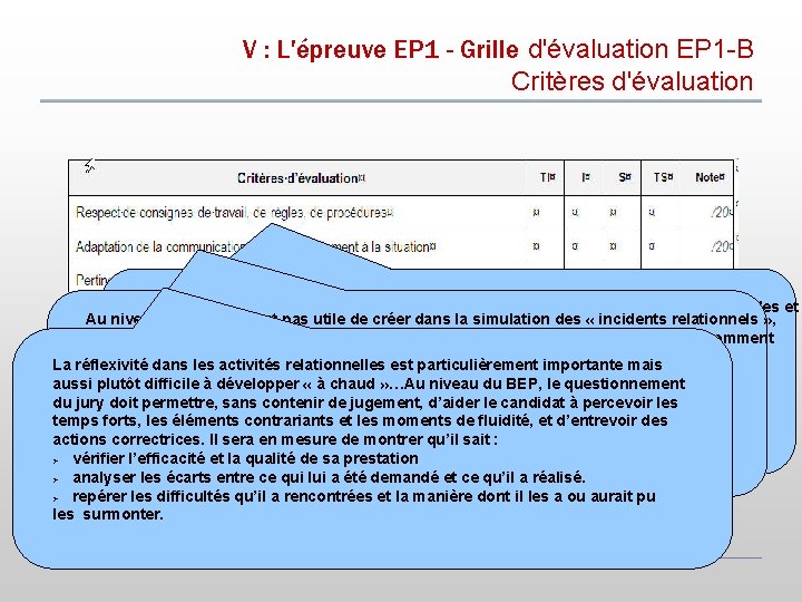 V : L'épreuve EP 1 - Grille d'évaluation EP 1 -B Critères d'évaluation Mêmes