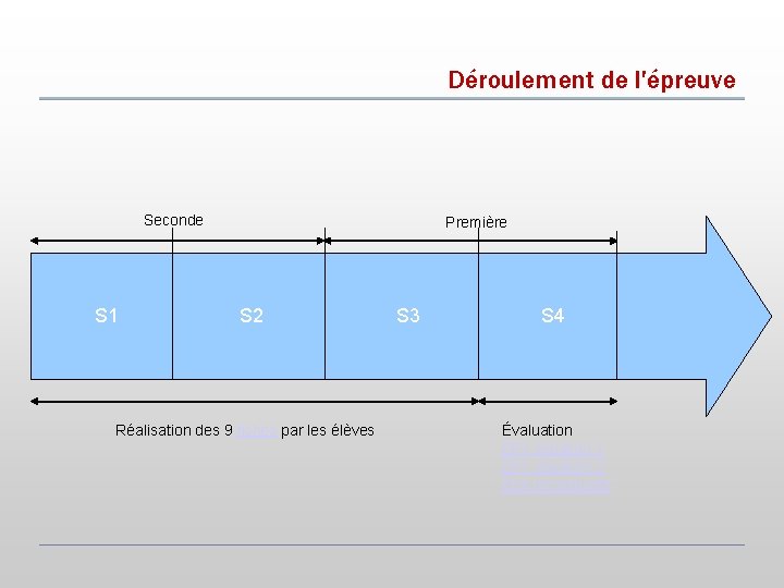 Déroulement de l'épreuve Seconde S 1 Première S 2 Réalisation des 9 fiches par