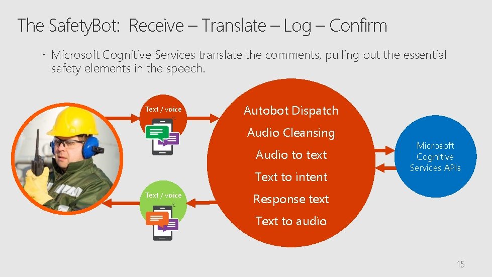 The Safety. Bot: Receive – Translate – Log – Confirm Microsoft Cognitive Services translate