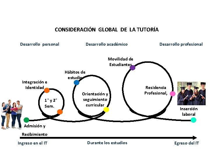 CONSIDERACIÓN GLOBAL DE LA TUTORÍA Desarrollo personal Desarrollo académico Desarrollo profesional Movilidad de Estudiantes