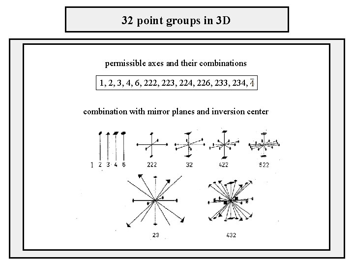 32 point groups in 3 D permissible axes and their combinations 1, 2, 3,
