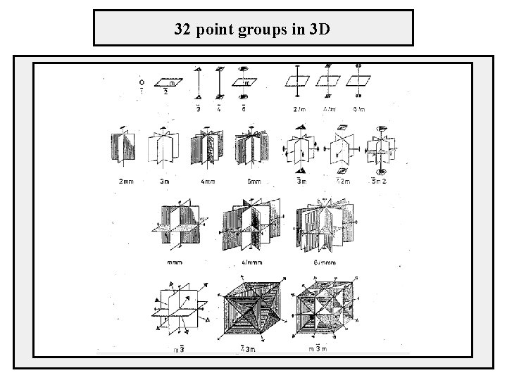 32 point groups in 3 D 
