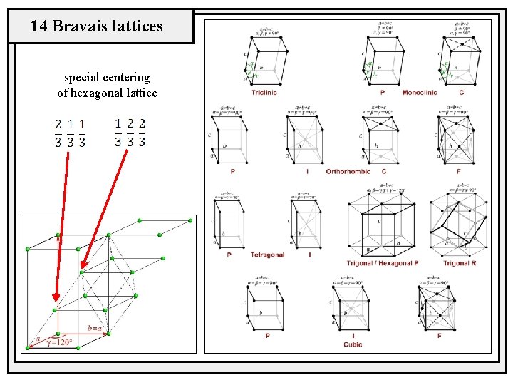 14 Bravais lattices special centering of hexagonal lattice 