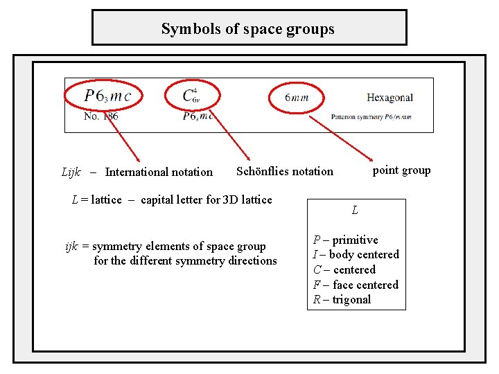 Symbols of space groups Lijk – International notation point group Schönflies notation L =