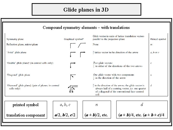 Glide planes in 3 D Compound symmetry elements – with translations printed symbol a,