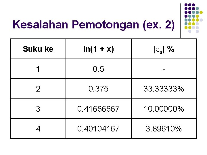 Kesalahan Pemotongan (ex. 2) Suku ke ln(1 + x) | a| % 1 0.