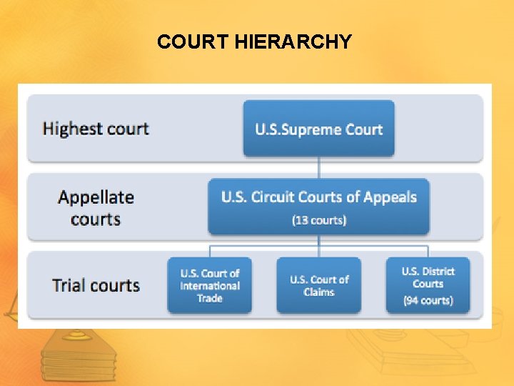 COURT HIERARCHY 