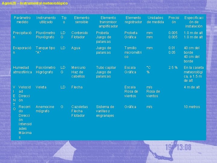 Agm 620 – Instrumental meteorológico Parámetro medido Instrumento utilizado Tip o Elemento sensible Precipitació