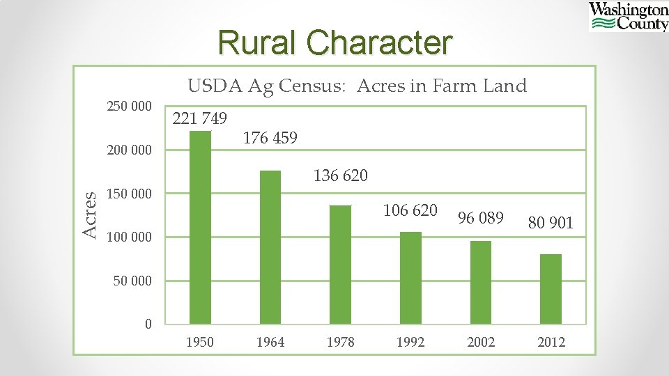 Rural Character 250 000 USDA Ag Census: Acres in Farm Land 221 749 Acres