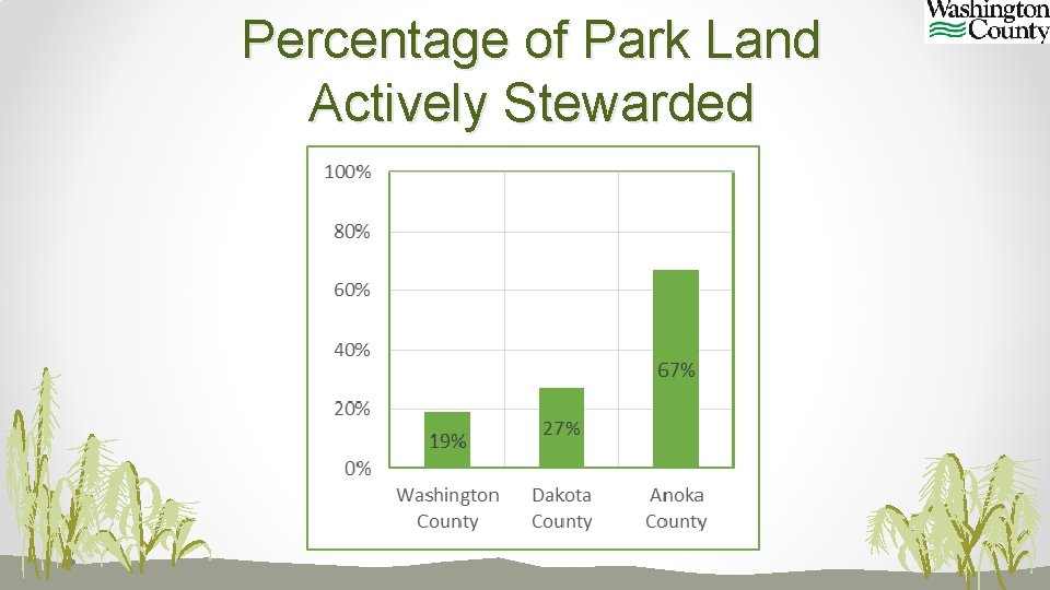 Percentage of Park Land Actively Stewarded 