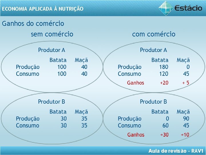 ECONOMIA APLICADA À NUTRIÇÃO Ganhos do comércio sem comércio Aula de revisão – RAV