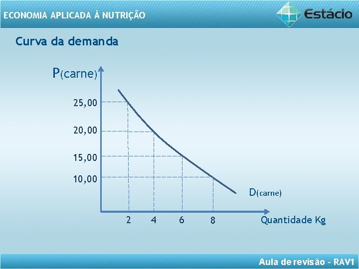 ECONOMIA APLICADA À NUTRIÇÃO Curva da demanda P(carne) 25, 00 20, 00 15, 00