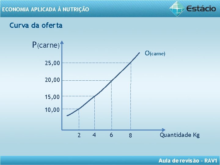 ECONOMIA APLICADA À NUTRIÇÃO Curva da oferta P(carne) O(carne) 25, 00 20, 00 15,