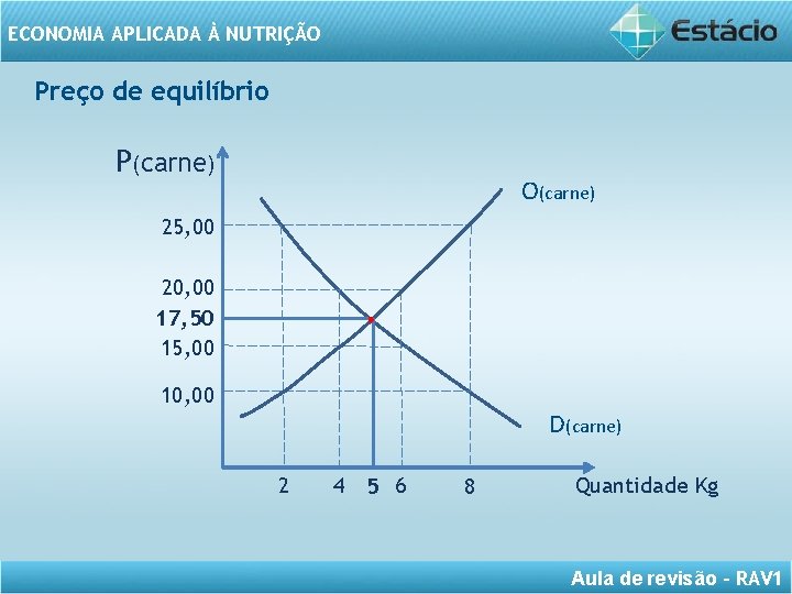 ECONOMIA APLICADA À NUTRIÇÃO Preço de equilíbrio P(carne) O(carne) 25, 00 . 20, 00