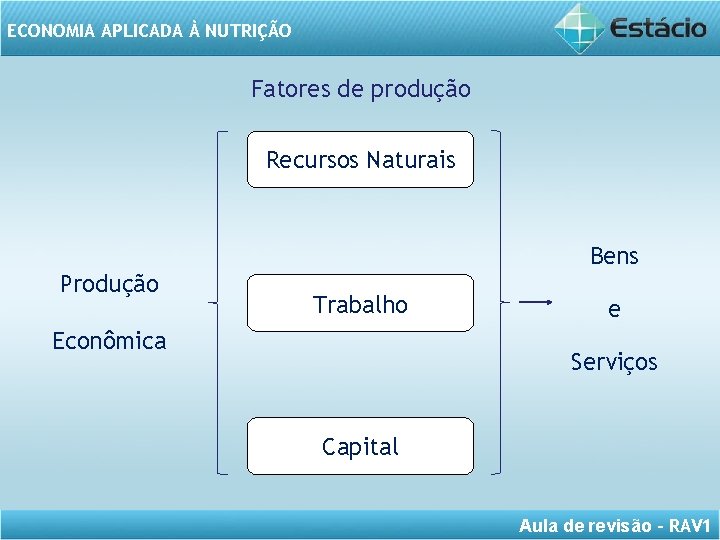 ECONOMIA APLICADA À NUTRIÇÃO Fatores de produção Recursos Naturais Bens Produção Trabalho Econômica e