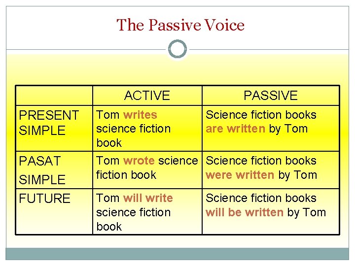 The Passive Voice ACTIVE PRESENT SIMPLE PASAT SIMPLE FUTURE PASSIVE Tom writes science fiction