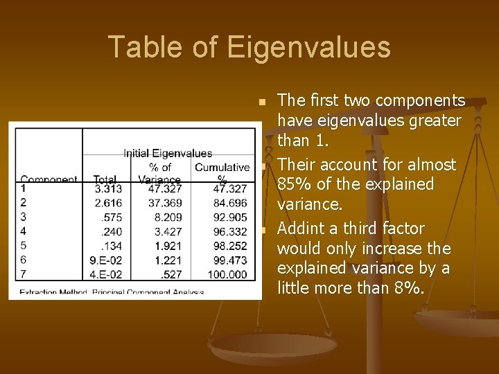 Table of Eigenvalues n n n The first two components have eigenvalues greater than