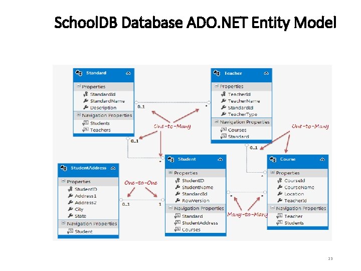 School. DB Database ADO. NET Entity Model 23 