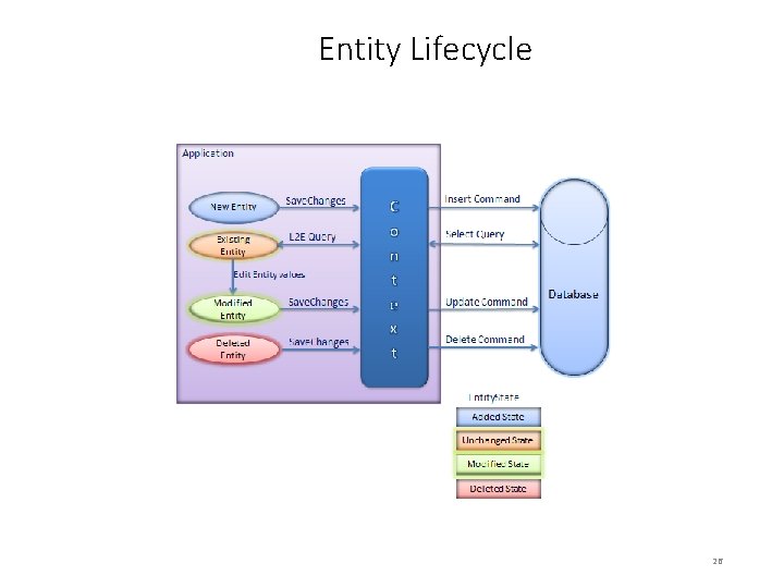 Entity Lifecycle 26 