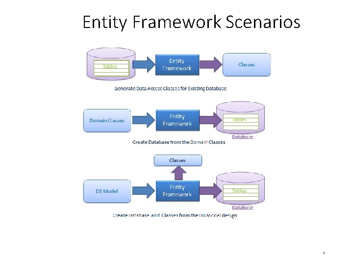 Entity Framework Scenarios 5 