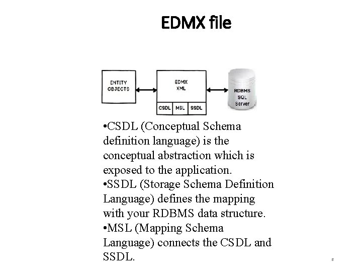 EDMX file • CSDL (Conceptual Schema definition language) is the conceptual abstraction which is