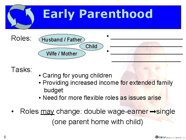 Early Parenthood Roles: Husband / Father Child Wife / Mother Tasks: • _____________________ •