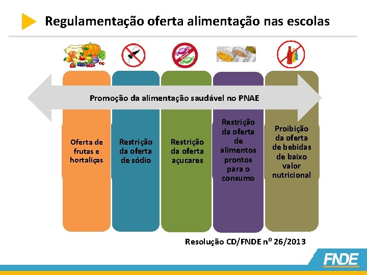 Regulamentação oferta alimentação nas escolas Promoção da alimentação saudável no PNAE Oferta de frutas