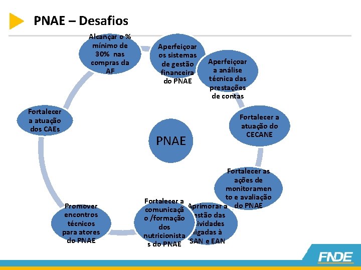 PNAE – Desafios Alcançar o % mínimo de 30% nas compras da AF Fortalecer