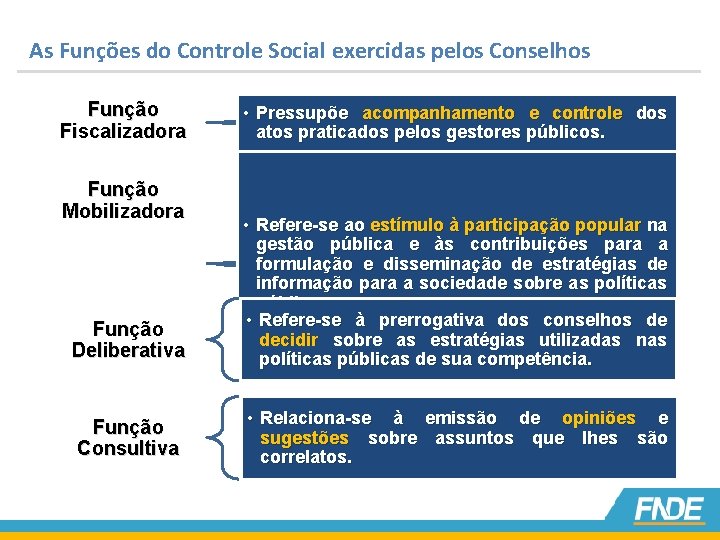 As Funções do Controle Social exercidas pelos Conselhos Função Fiscalizadora Função Mobilizadora • Pressupõe