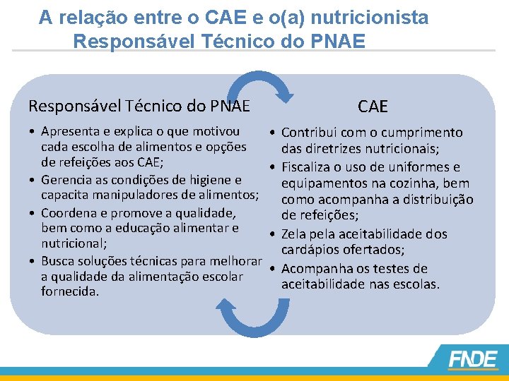 A relação entre o CAE e o(a) nutricionista Responsável Técnico do PNAE • Apresenta