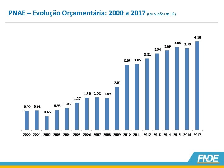 PNAE – Evolução Orçamentária: 2000 a 2017 (Em bilhões de R$) 4. 10 3.
