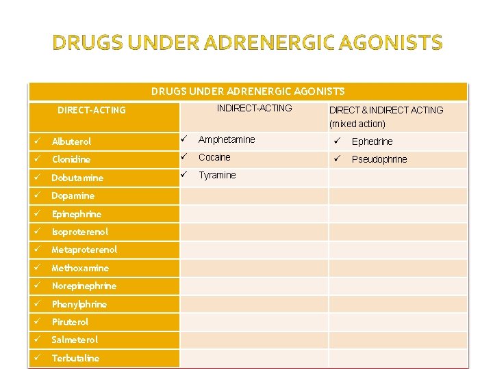 DRUGS UNDER ADRENERGIC AGONISTS INDIRECT-ACTING DIRECT & INDIRECT ACTING (mixed action) Albuterol Amphetamine Ephedrine