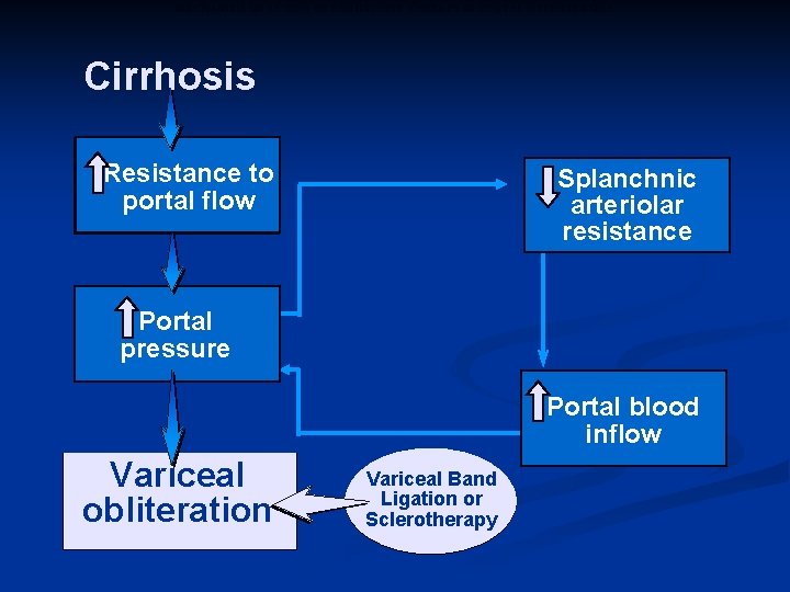 MECHANISM OF ACTION OF ENDOSCOPIC THERAPY IN PORTAL HYPERTENSION Cirrhosis Resistance to portal flow