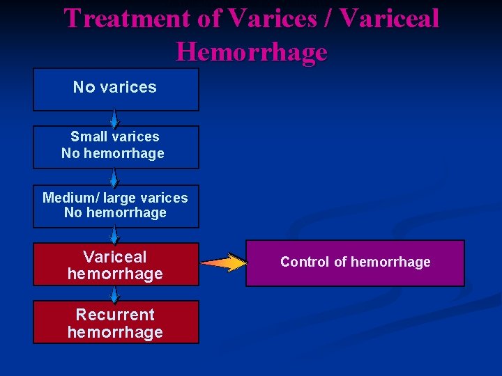 CONTROL OF ACUTE VARICEAL HEMORRHAGE Treatment of Varices / Variceal Hemorrhage No varices Small