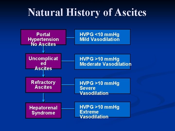 NATURAL HISTORY OF ASCITES Natural History of Ascites Portal Hypertension No Ascites HVPG <10